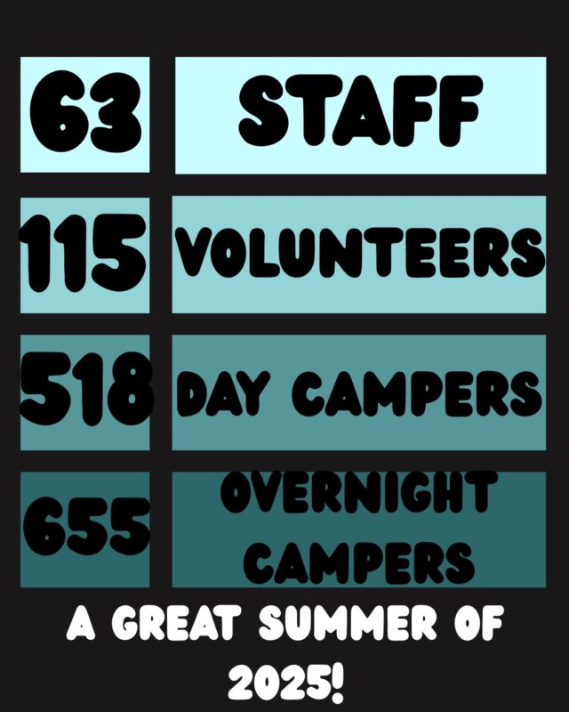 Another record setting camper registration summer!
Camp by the numbers: